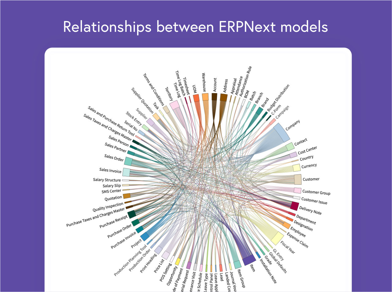 Chord diagram showing relationships between ERPNext models